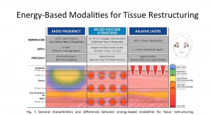 Comparison of skin tightening technologies