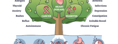 Functional medicine as treatment with looks for root cause outline diagram